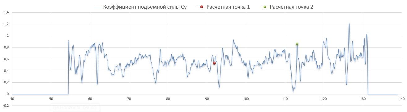Определение аэродинамических характеристик малоразмерного беспилотного летательного аппарата самолётного типа в лётном эксперименте